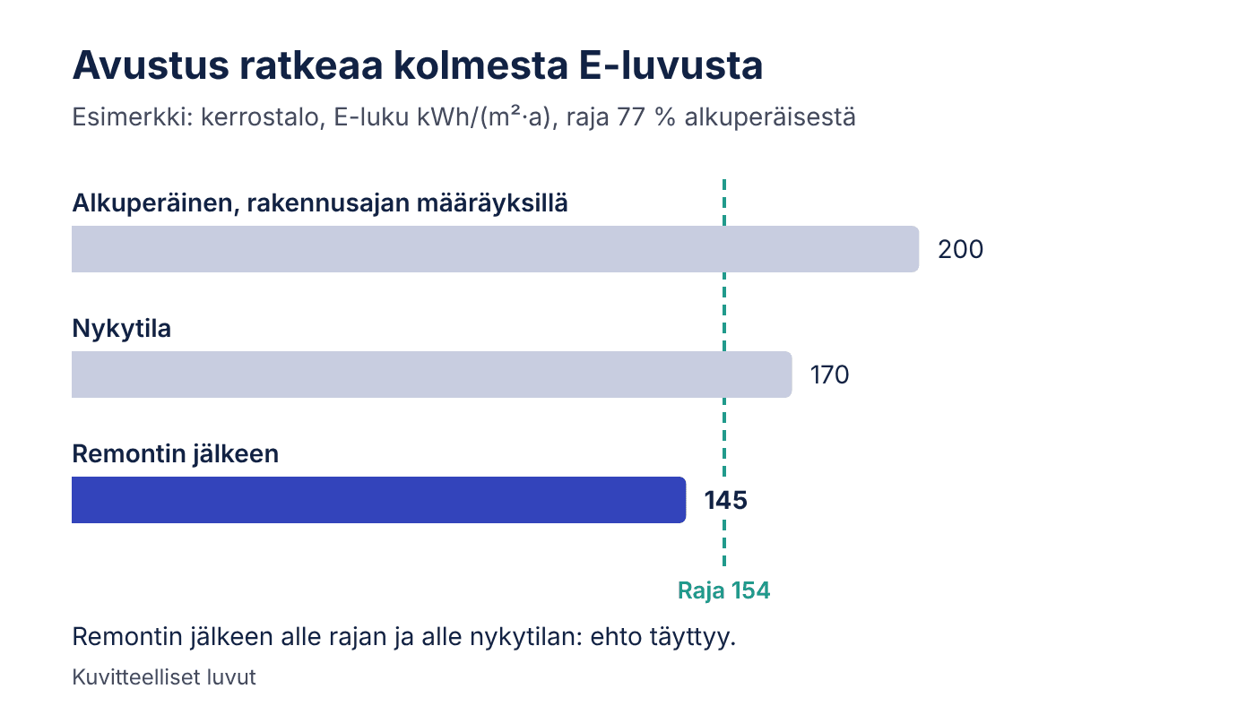 Energia-avustuksen haku on auki, ja avustus ratkeaa kolmesta E-luvusta