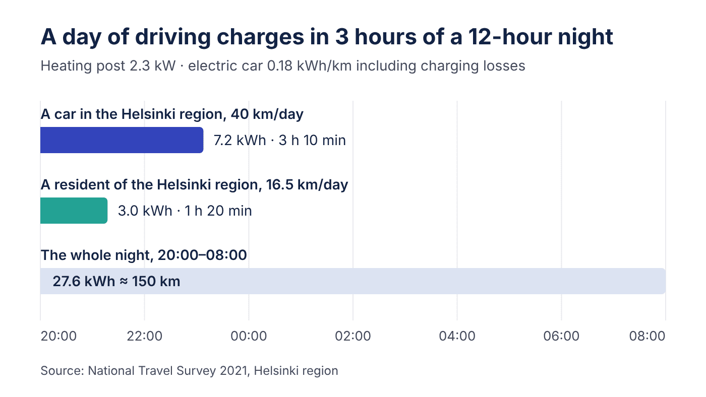 A timeline from 20:00 to 08:00. A Helsinki-region car's daily driving, 40 km, charges from a 2.3 kW heating post in about 3 h 10 min, and a resident's average 16.5 km in 1 h 20 min. Over the whole night the post charges 27.6 kWh, enough for about 150 km.