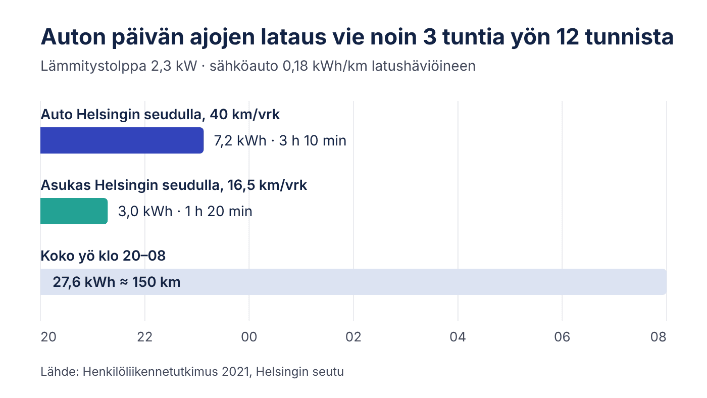 Lämmitystolppa riittää usein taloyhtiön sähköautoille